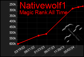 Total Graph of Nativewolf1