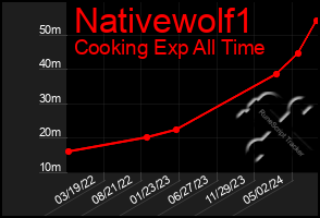 Total Graph of Nativewolf1