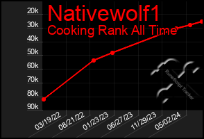 Total Graph of Nativewolf1