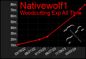 Total Graph of Nativewolf1