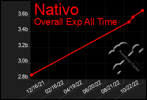 Total Graph of Nativo