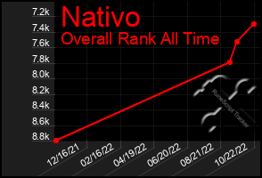 Total Graph of Nativo