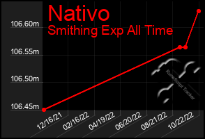 Total Graph of Nativo