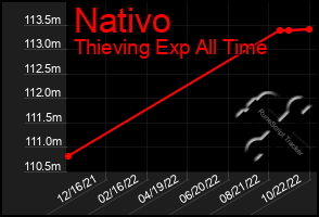 Total Graph of Nativo