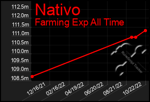 Total Graph of Nativo