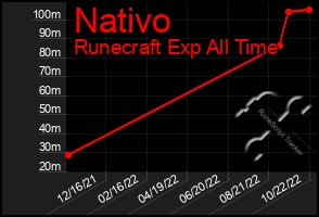 Total Graph of Nativo