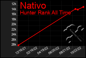 Total Graph of Nativo