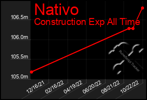 Total Graph of Nativo