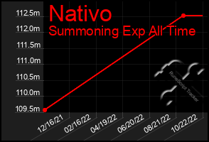 Total Graph of Nativo