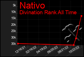 Total Graph of Nativo