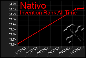 Total Graph of Nativo