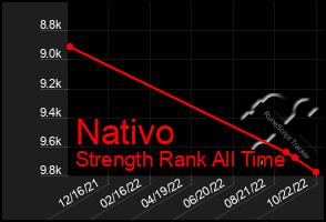 Total Graph of Nativo