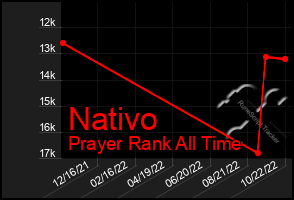 Total Graph of Nativo