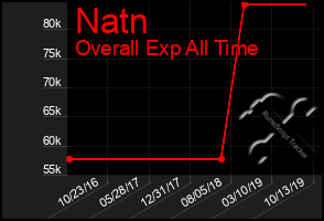 Total Graph of Natn