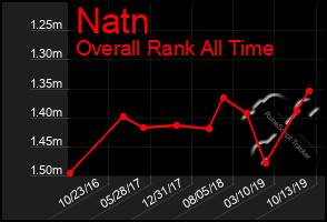 Total Graph of Natn