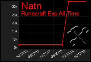 Total Graph of Natn