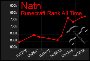 Total Graph of Natn