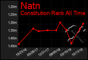 Total Graph of Natn