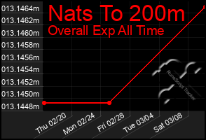 Total Graph of Nats To 200m