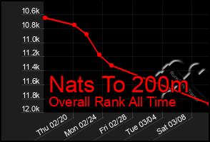 Total Graph of Nats To 200m