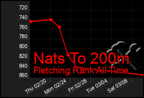 Total Graph of Nats To 200m