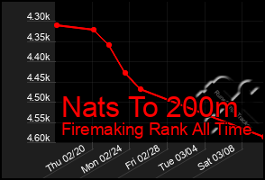 Total Graph of Nats To 200m