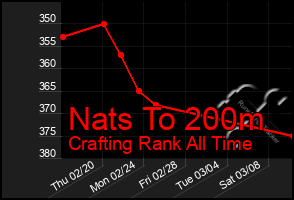 Total Graph of Nats To 200m