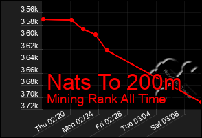 Total Graph of Nats To 200m