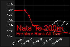 Total Graph of Nats To 200m