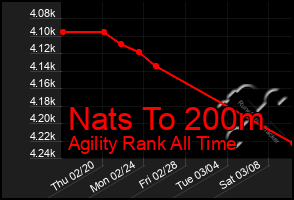 Total Graph of Nats To 200m