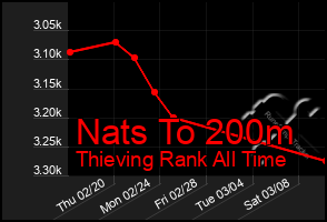 Total Graph of Nats To 200m