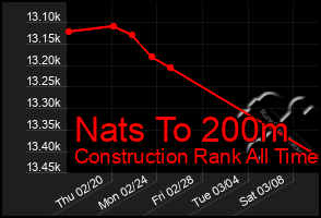 Total Graph of Nats To 200m