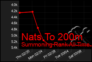 Total Graph of Nats To 200m