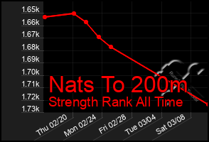 Total Graph of Nats To 200m