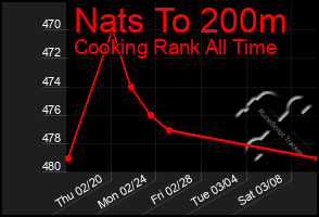 Total Graph of Nats To 200m