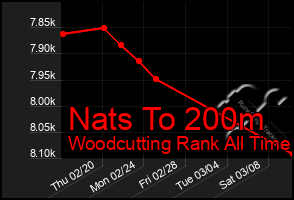 Total Graph of Nats To 200m