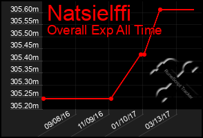 Total Graph of Natsielffi