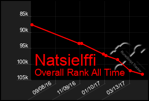 Total Graph of Natsielffi