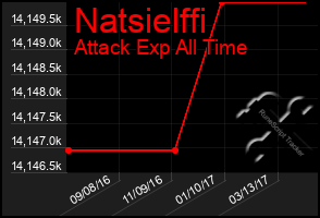 Total Graph of Natsielffi