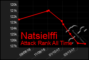 Total Graph of Natsielffi