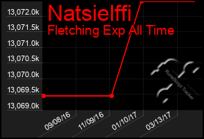 Total Graph of Natsielffi