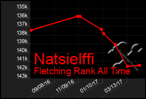 Total Graph of Natsielffi