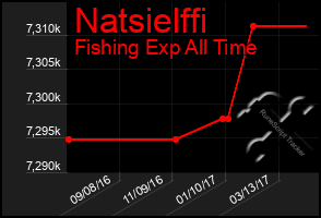 Total Graph of Natsielffi