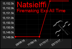 Total Graph of Natsielffi