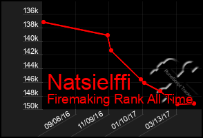 Total Graph of Natsielffi