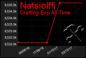 Total Graph of Natsielffi