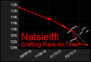 Total Graph of Natsielffi