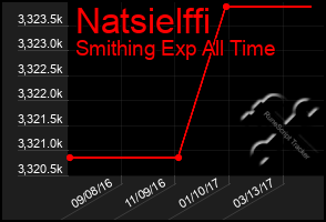 Total Graph of Natsielffi