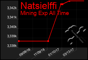 Total Graph of Natsielffi