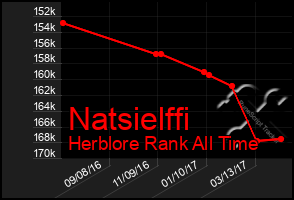 Total Graph of Natsielffi